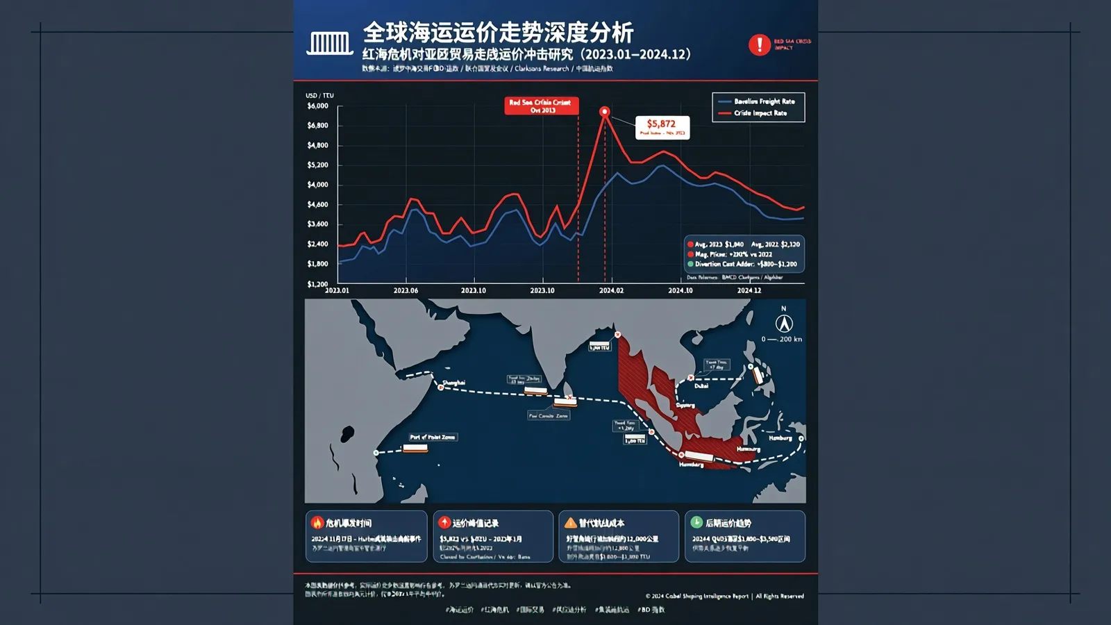 2025年海运运价走势分析：红海危机后的市场重塑