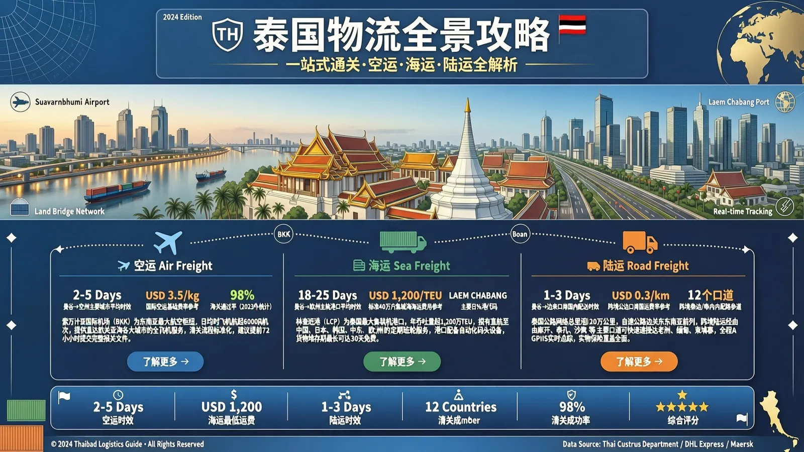 泰国专线全攻略：时效、清关、价格怎么选不踩坑（2026版）